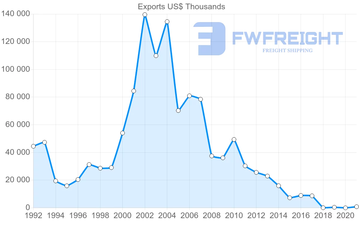 Shipping company from Singapore to Benin