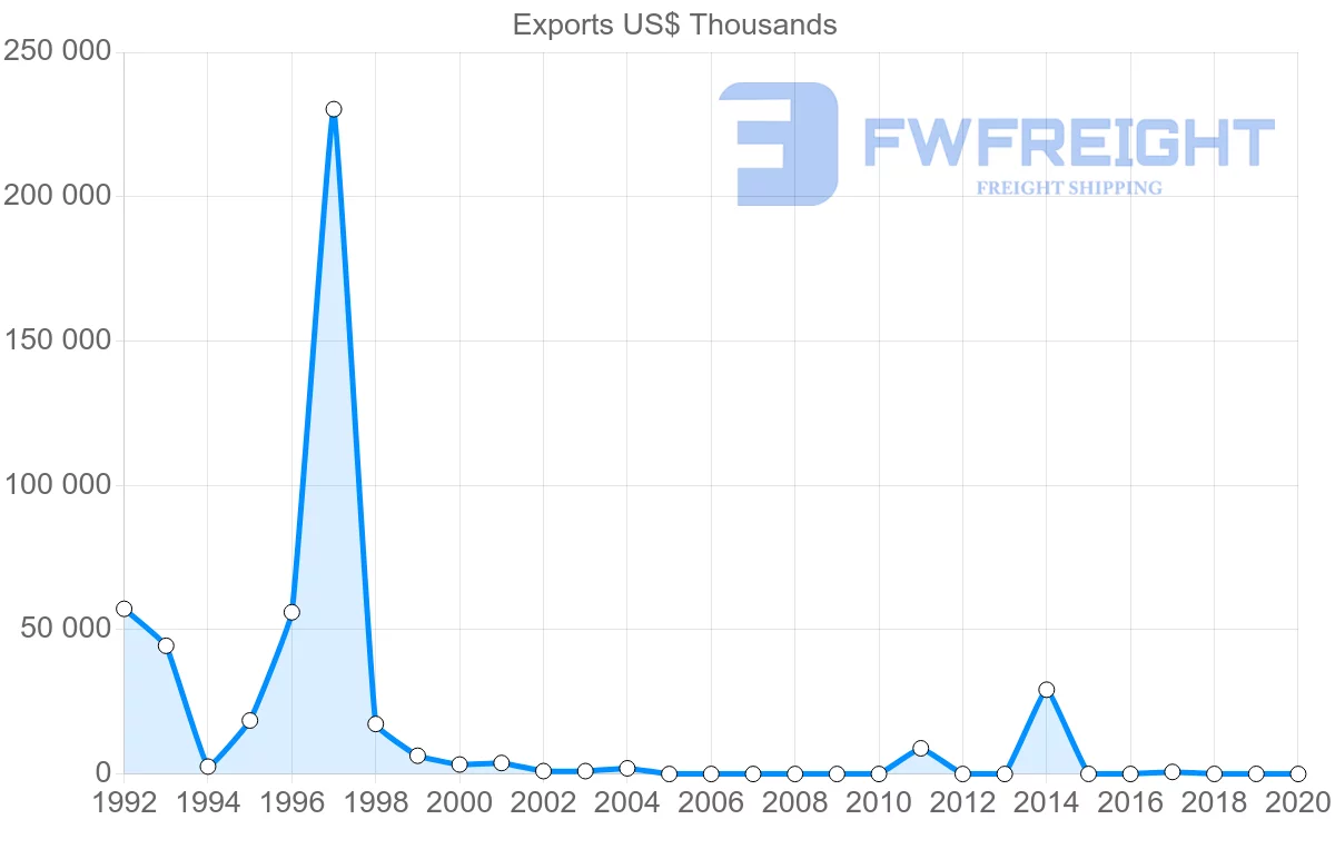 Shipping company from Singapore to Botswana