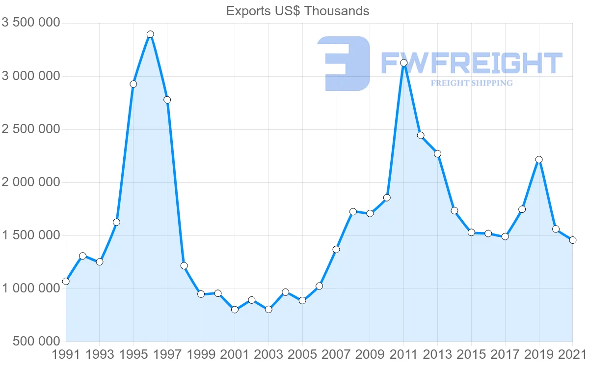 Shipping company from Singapore to Brunei