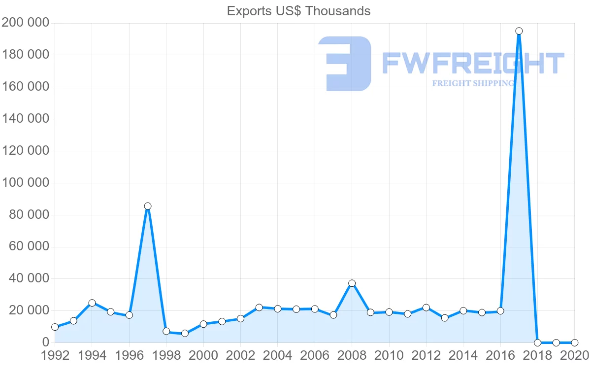 Shipping company from Singapore to Dominican Republic