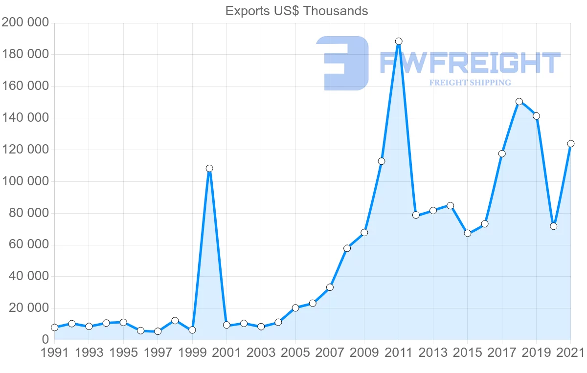 Shipping company from Singapore to Ecuador