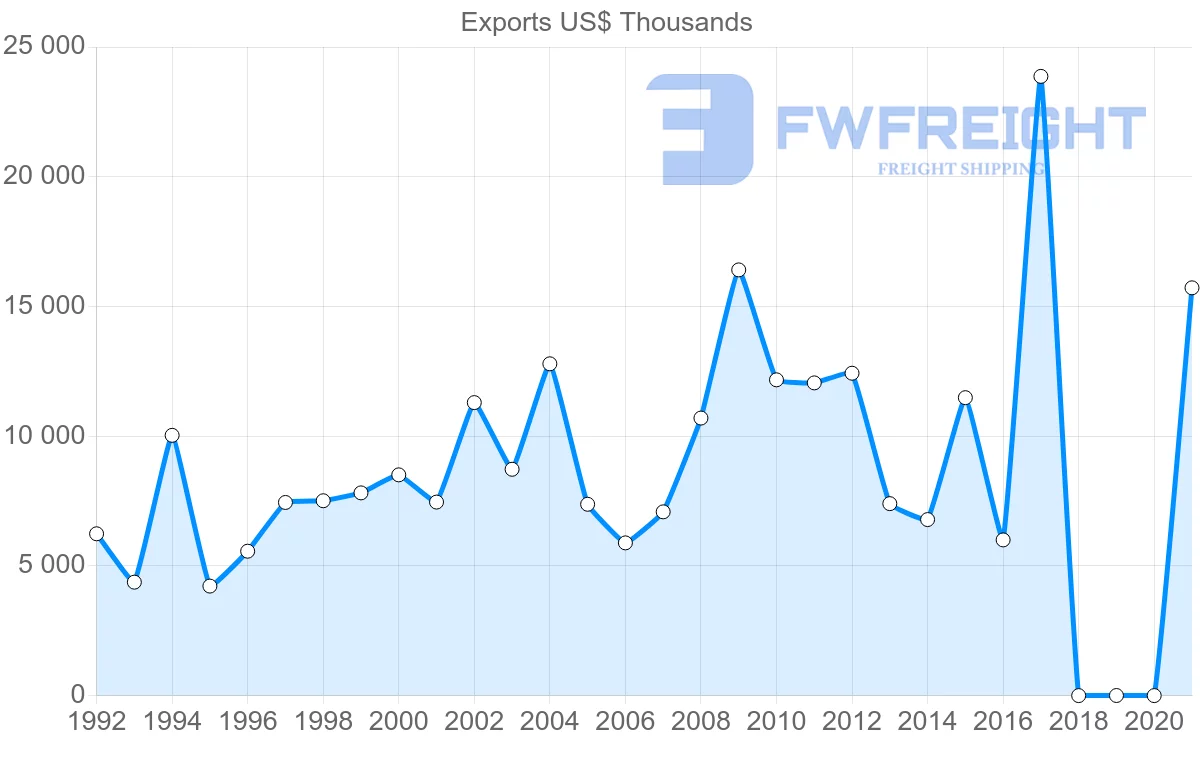 Shipping company from Singapore to El Salvador