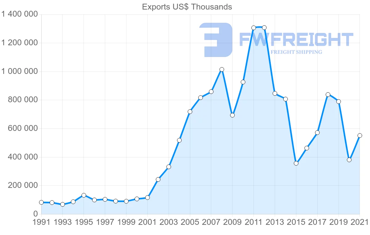 Shipping company from Singapore to Fiji