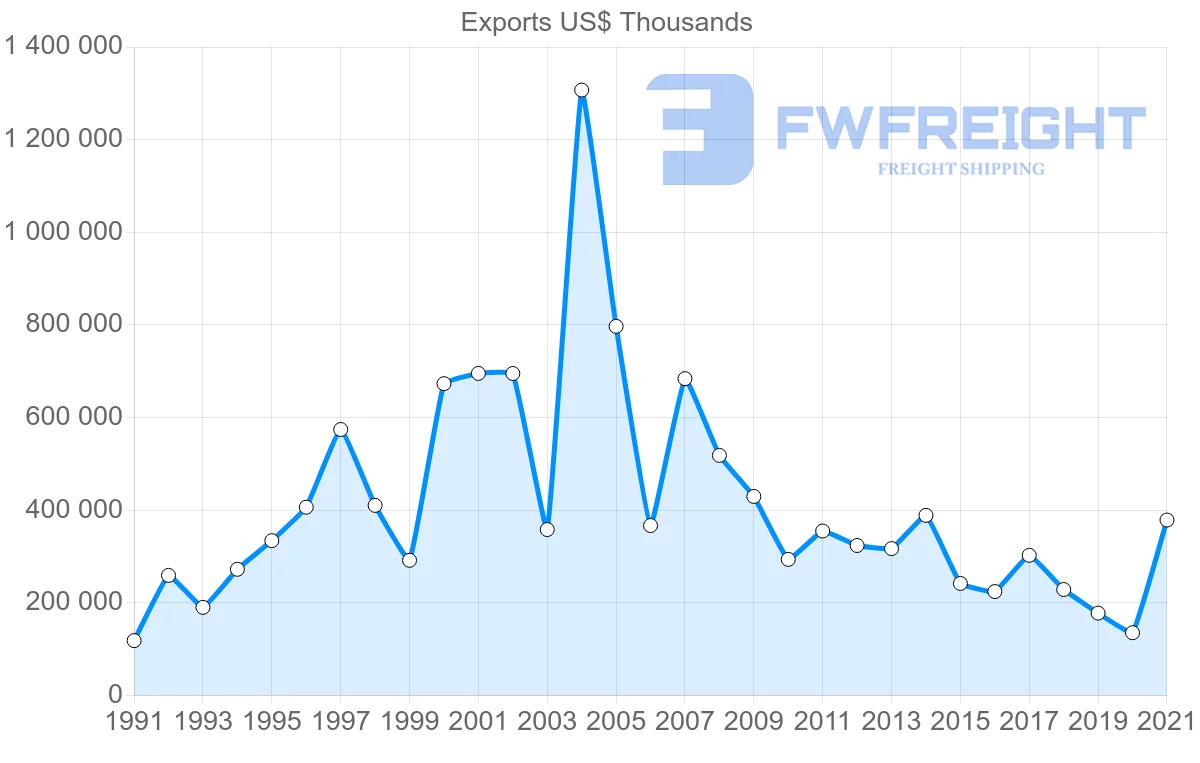 Shipping company from Singapore to Finland