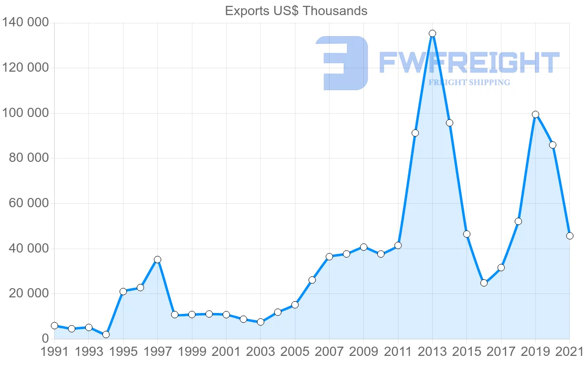 Shipping company from Singapore to Gabon