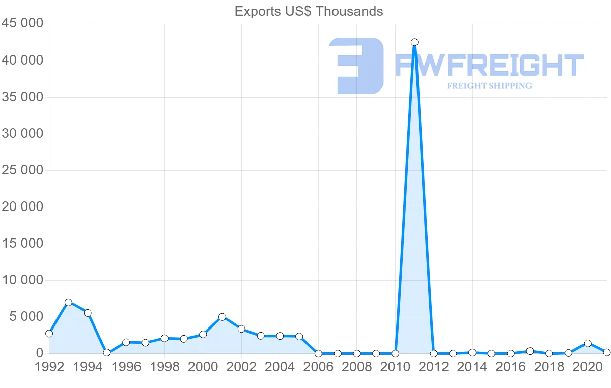 Shipping company from Singapore to Gambia