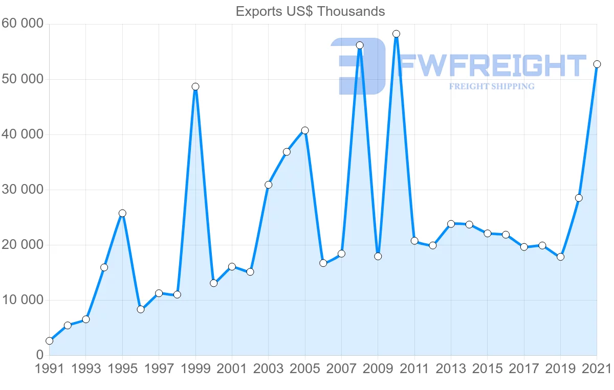 Shipping company from Singapore to Guatemala