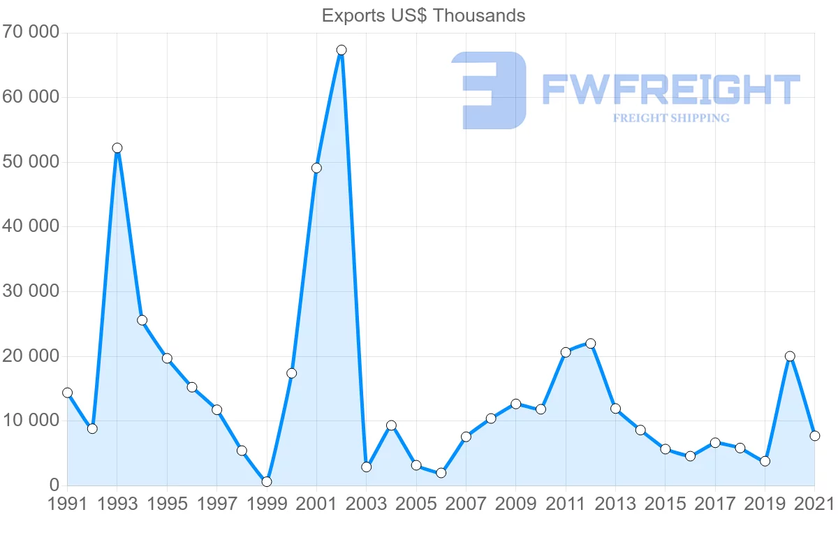Shipping company from Singapore to Honduras