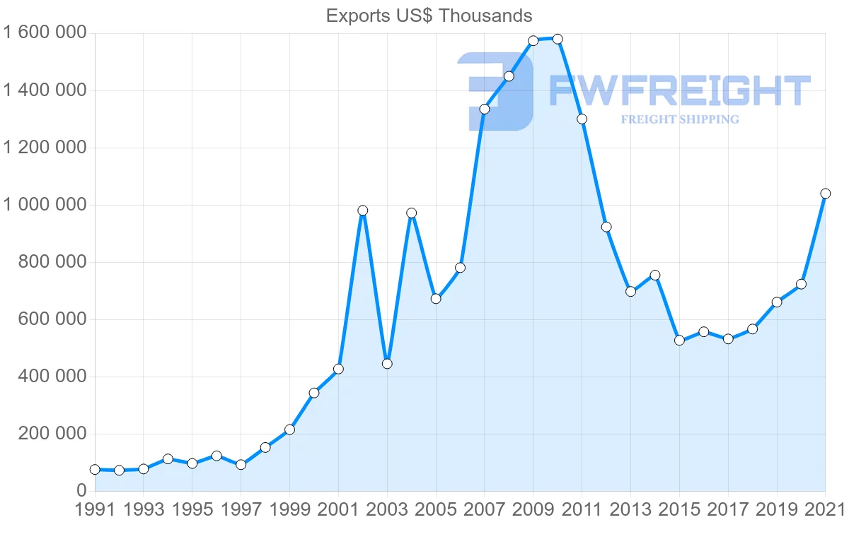Shipping company from Singapore to Hungary