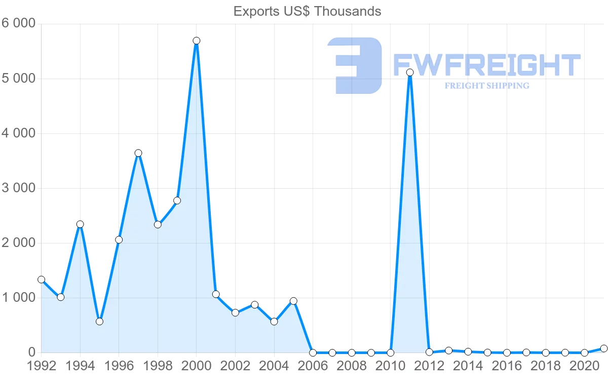 Shipping company from Singapore to Iceland