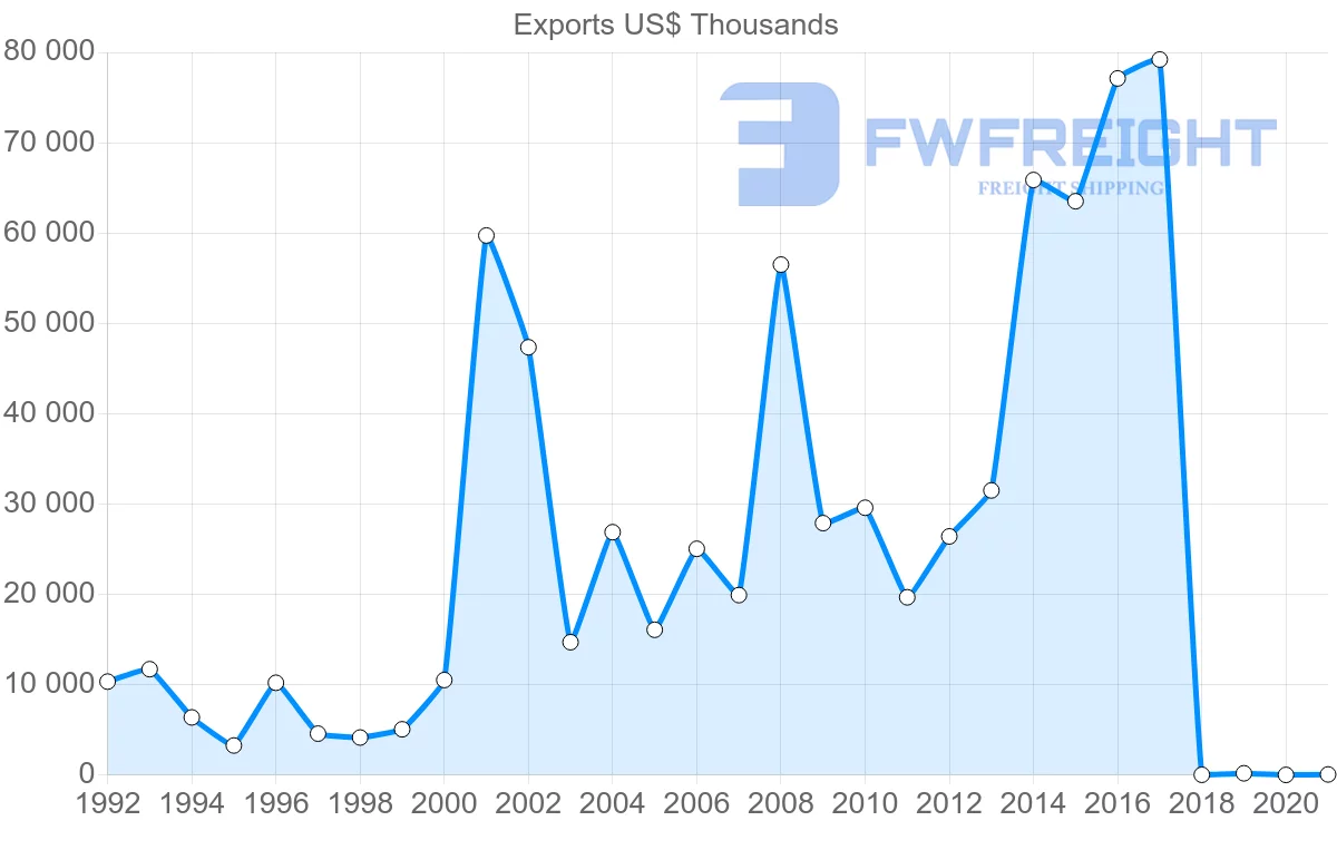 Shipping company from Singapore to Latvia