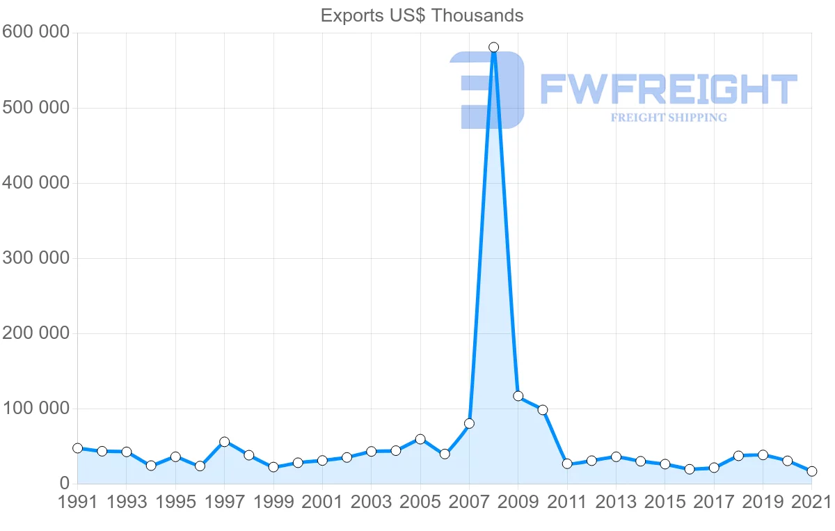 Shipping company from Singapore to Libya