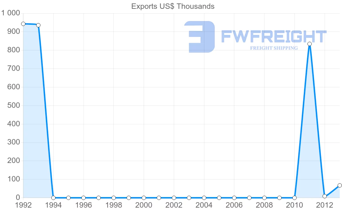 Shipping company from Singapore to Mayotte