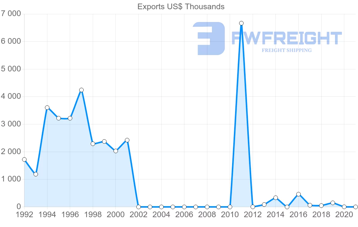 Shipping company from Singapore to Montenegro