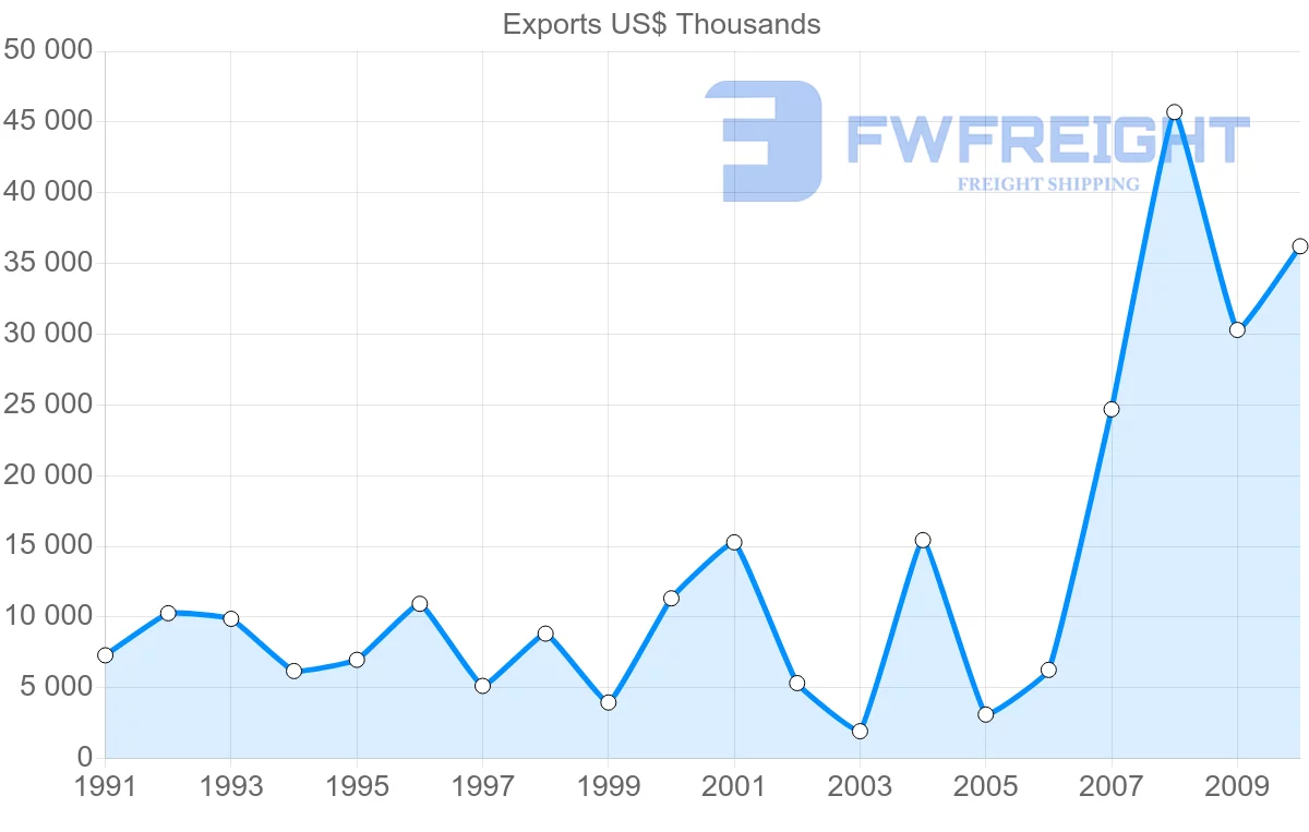 Shipping company from Singapore to Netherlands Antilles
