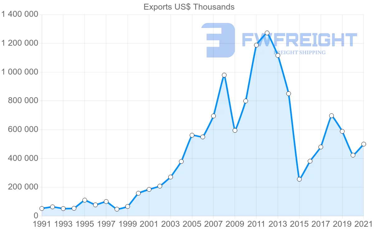 Shipping company from Singapore to New Caledonia