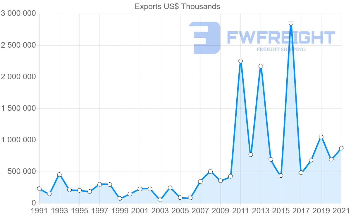 Shipping company from Singapore to Norway