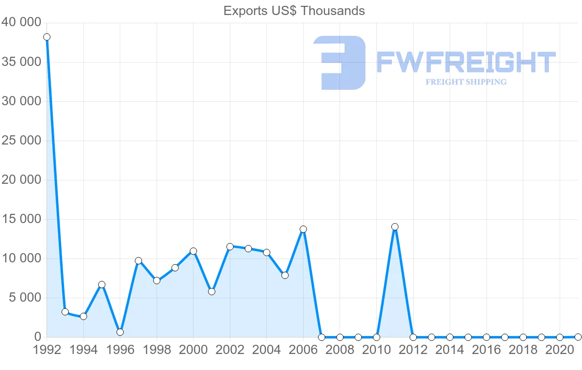 Shipping company from Singapore to Serbia
