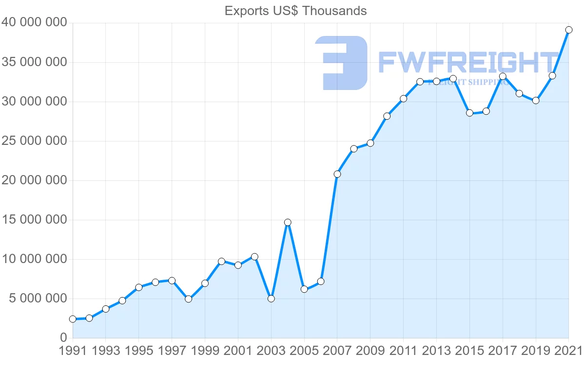 Shipping company from Singapore to South Korea