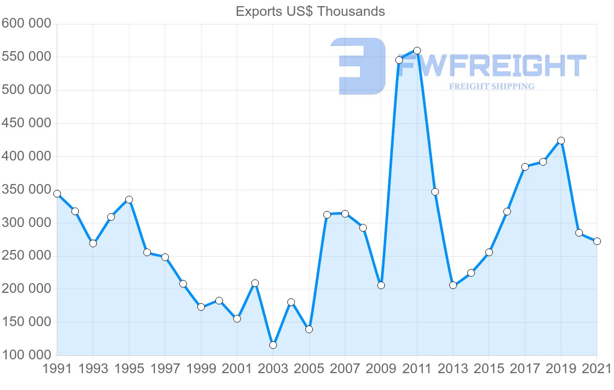 Shipping company from Singapore to Sweden