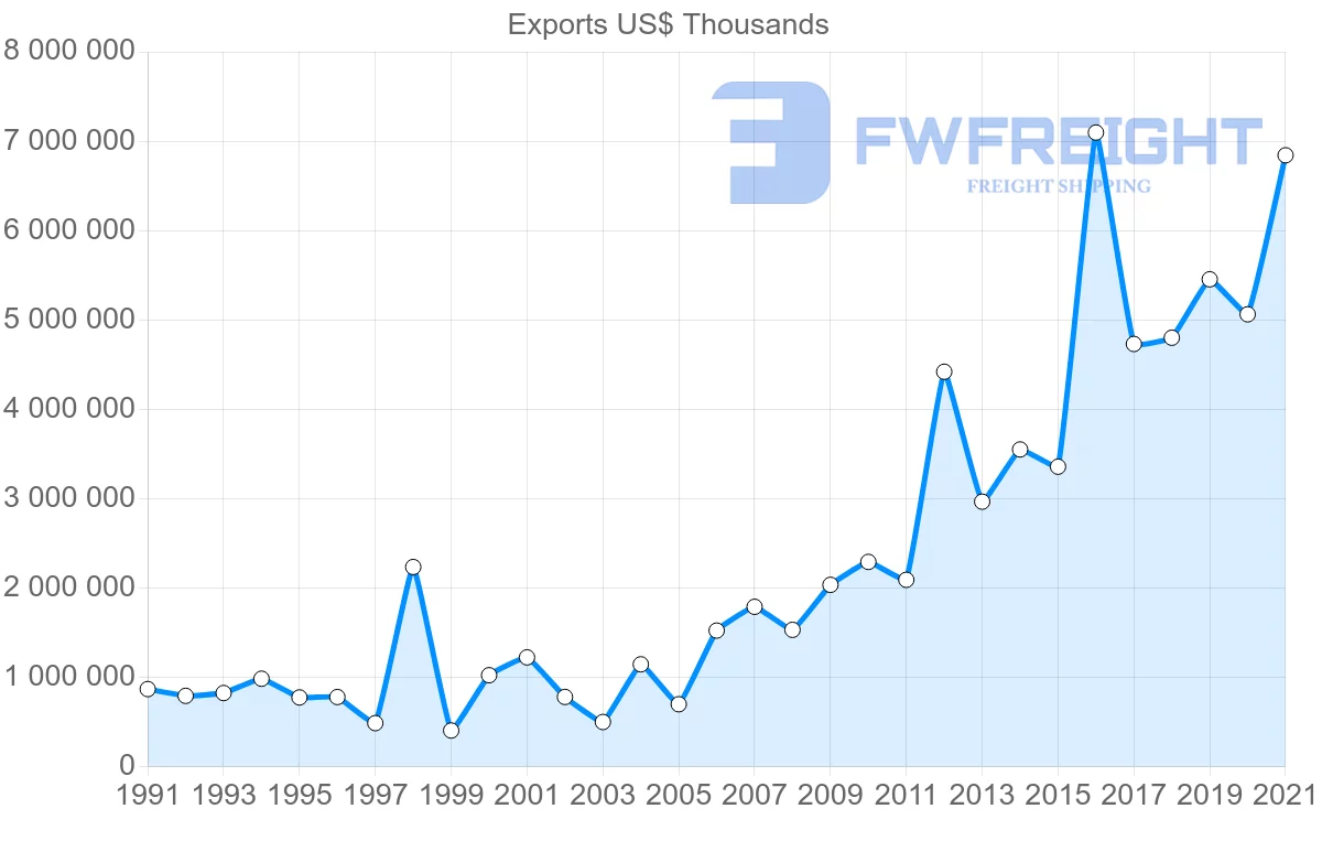 Shipping company from Singapore to Switzerland