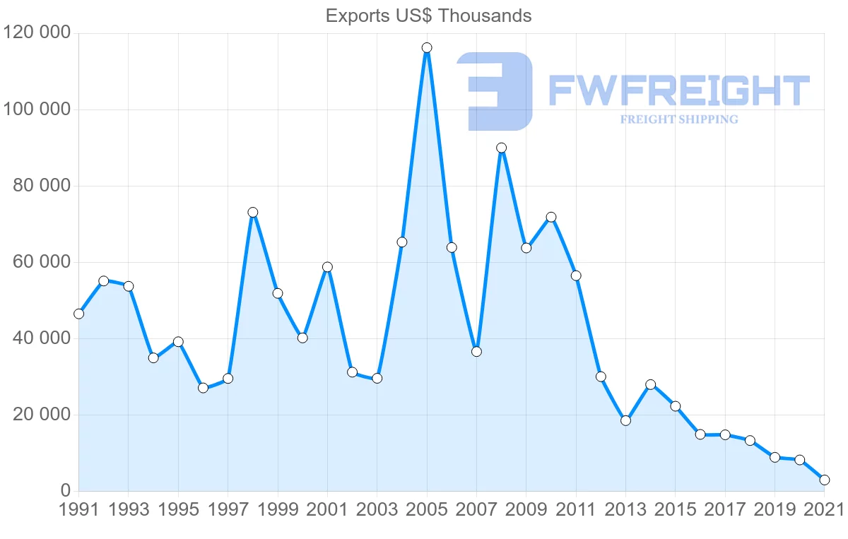 Shipping company from Singapore to Syria