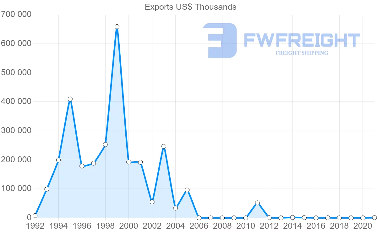 Shipping company from Singapore to Togo