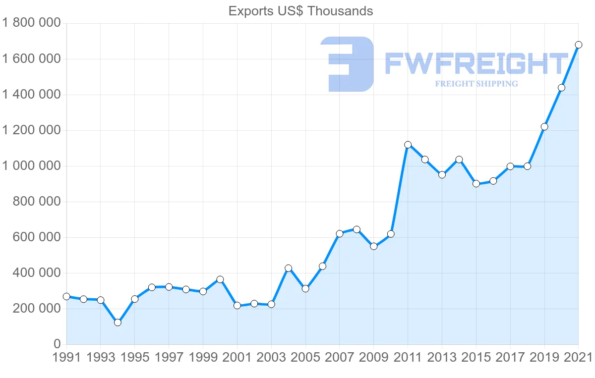 Shipping company from Singapore to Turkey