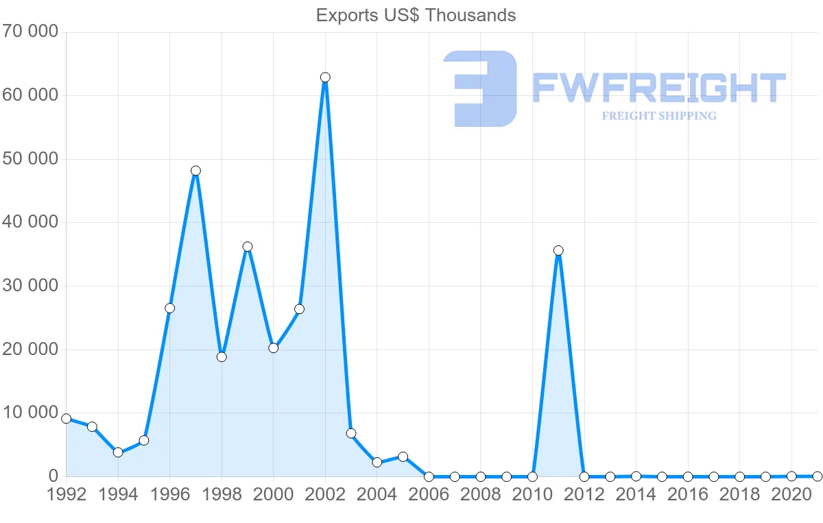 Shipping company from Singapore to Turkmenistan