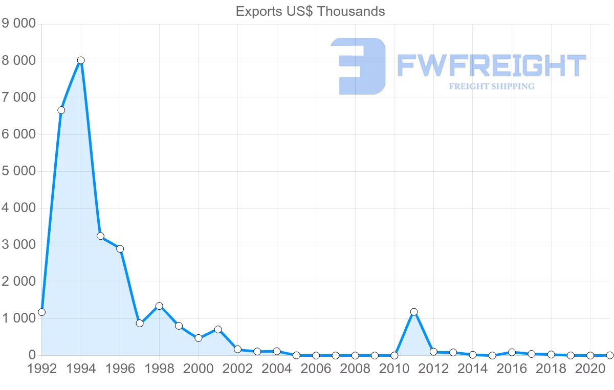 Shipping company from Singapore to Turks and Caicos Islands