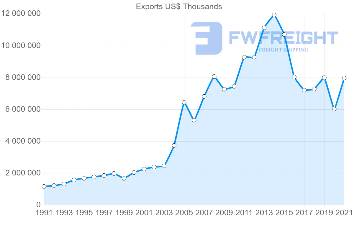Shipping company from Singapore to United Arab Emirates