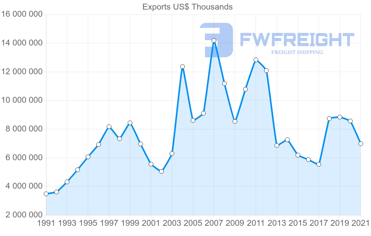 Shipping company from Singapore to United Kingdom