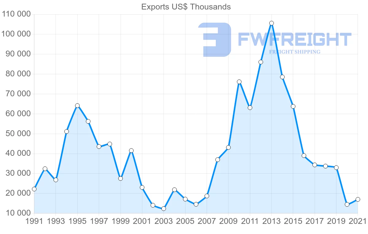Shipping company from Singapore to Uruguay