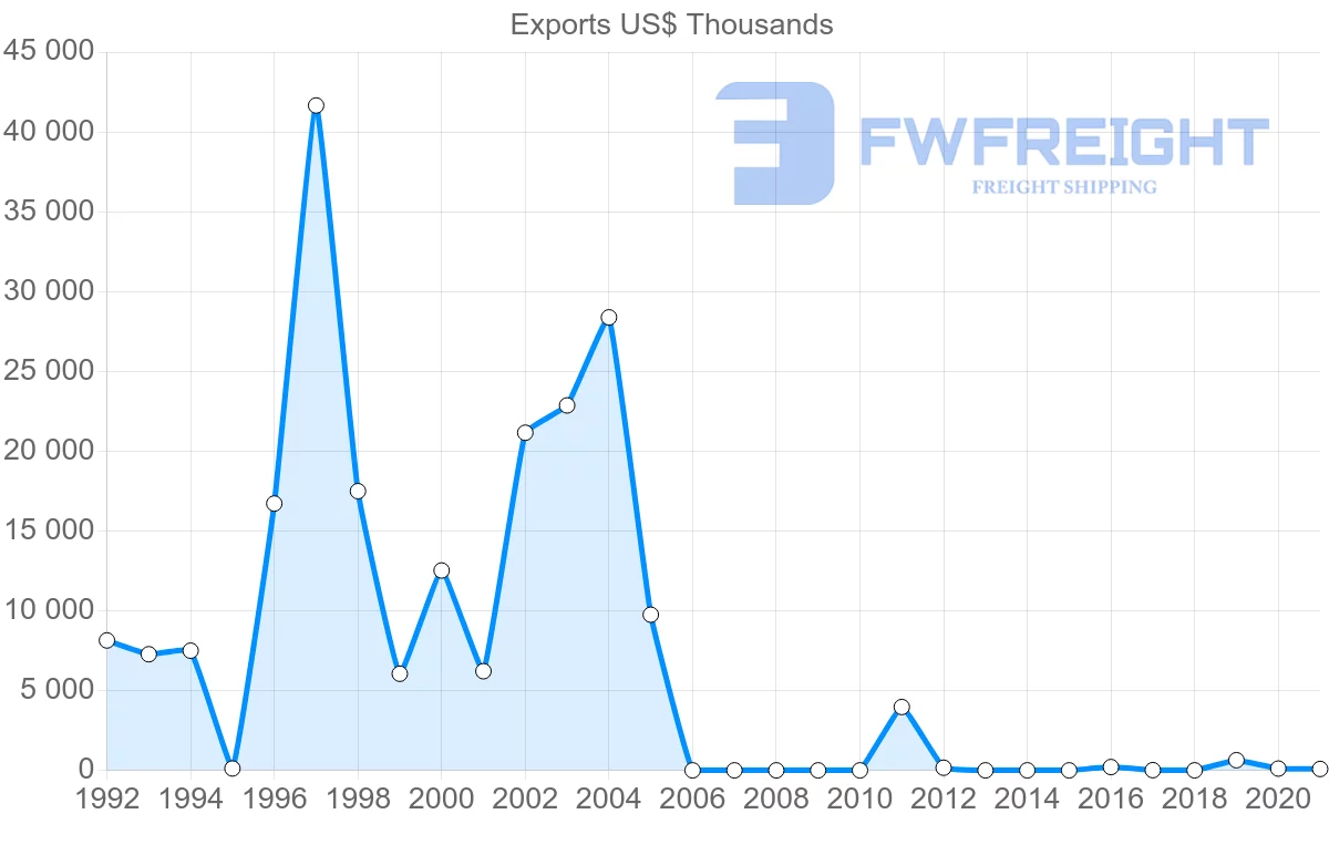 Shipping company from Singapore to Uzbekistan