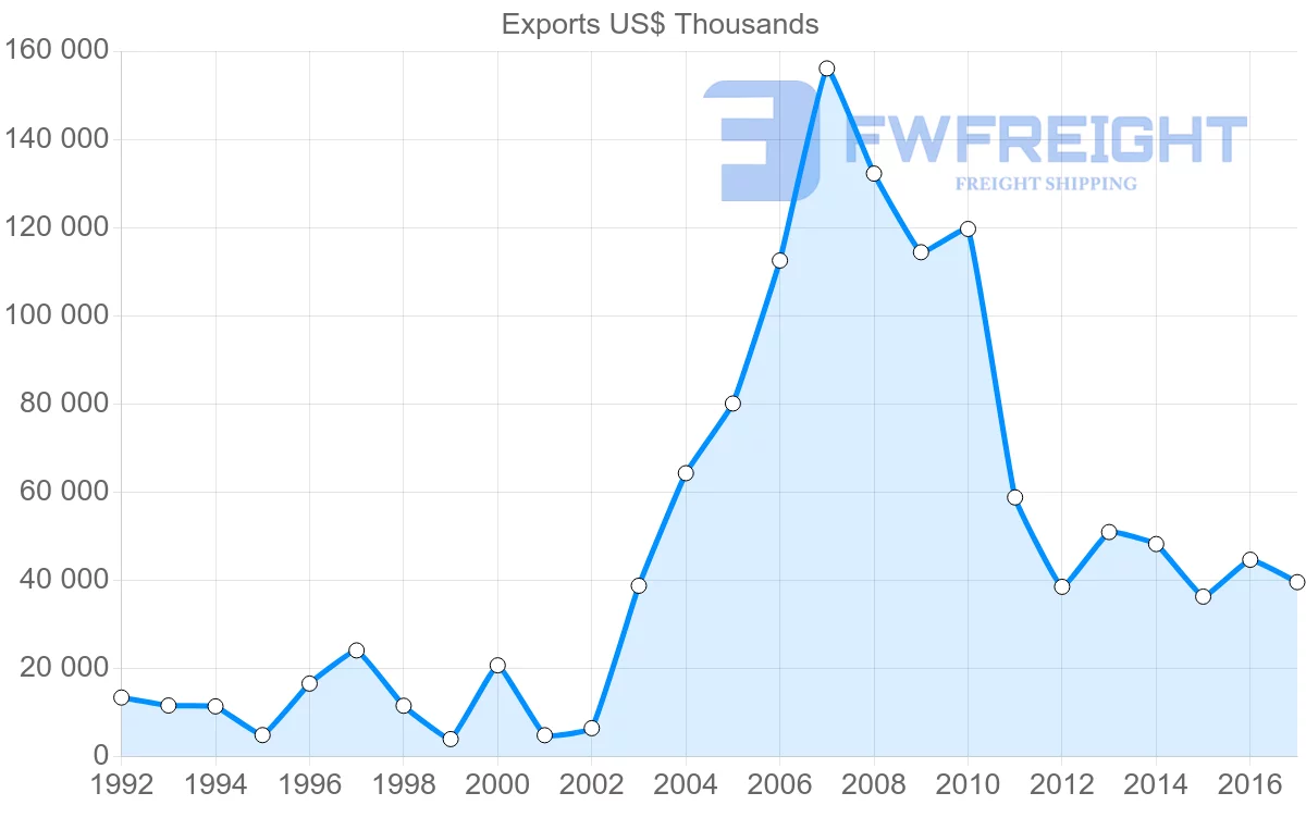 Shipping company from Singapore to Vanuatu