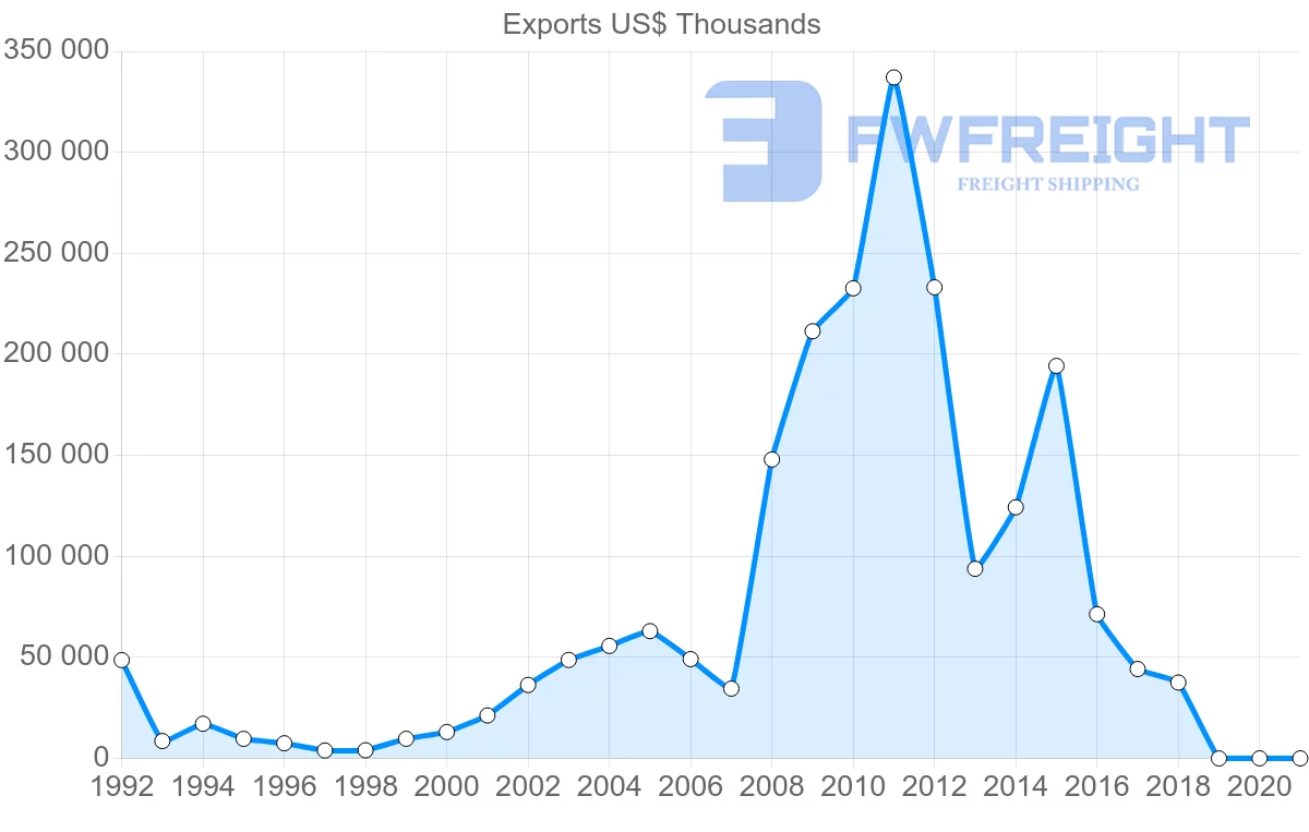 Shipping company from Slovakia to Algeria