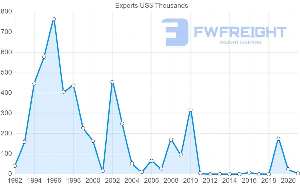 Shipping company from Slovakia to Aruba