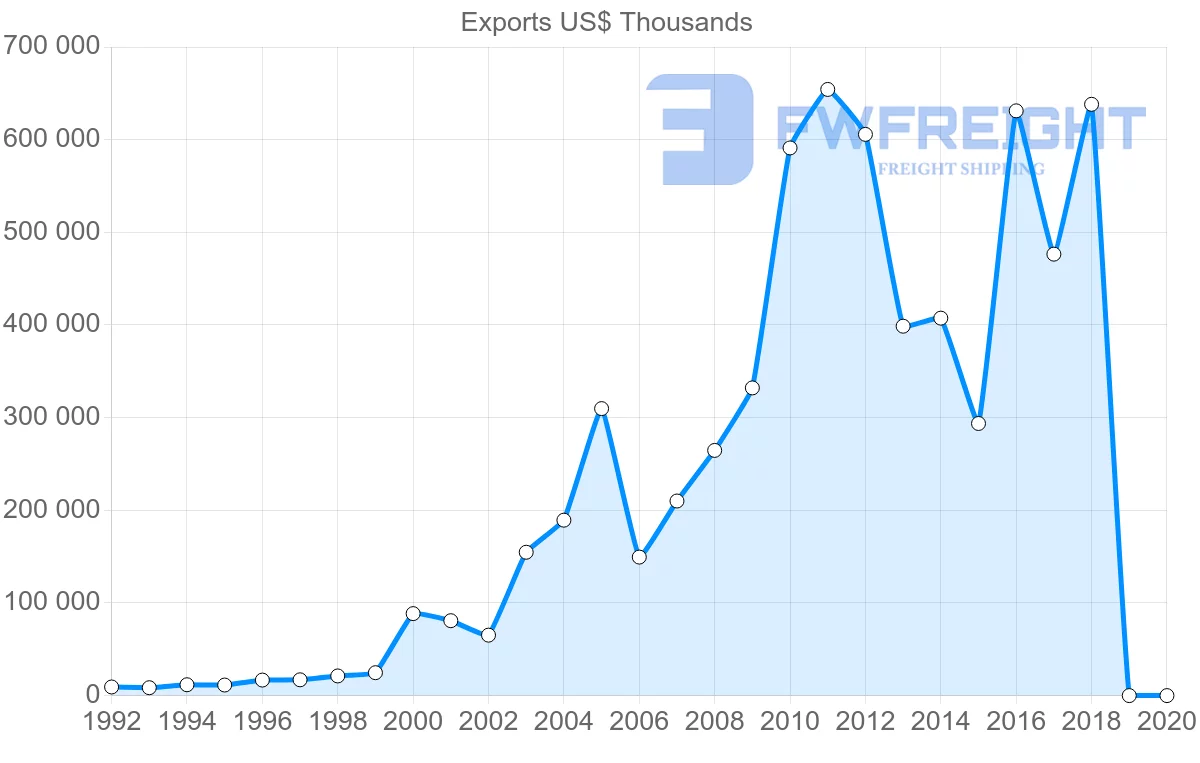 Shipping company from Slovakia to Australia