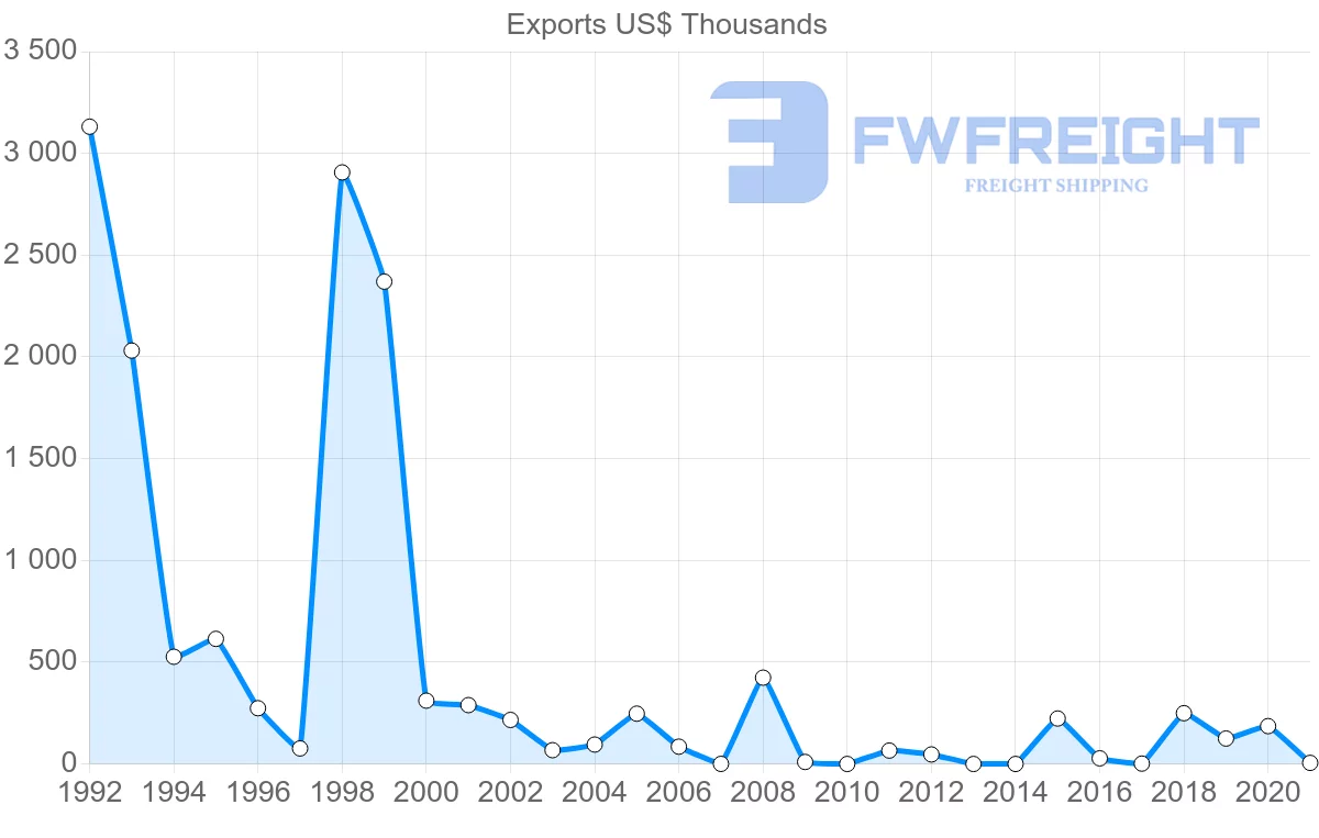 Shipping company from Slovakia to Bahamas