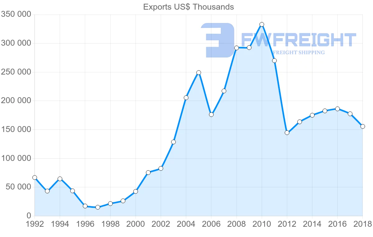 Shipping company from Slovakia to Belarus