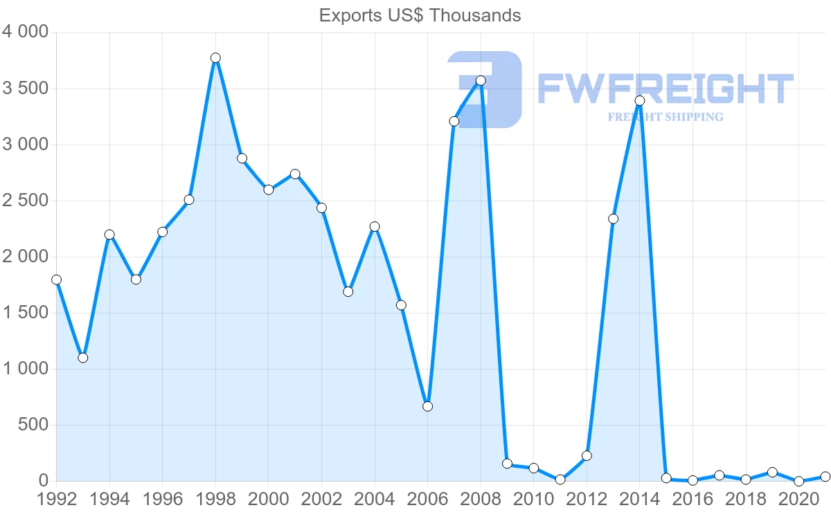 Shipping company from Slovakia to Brunei