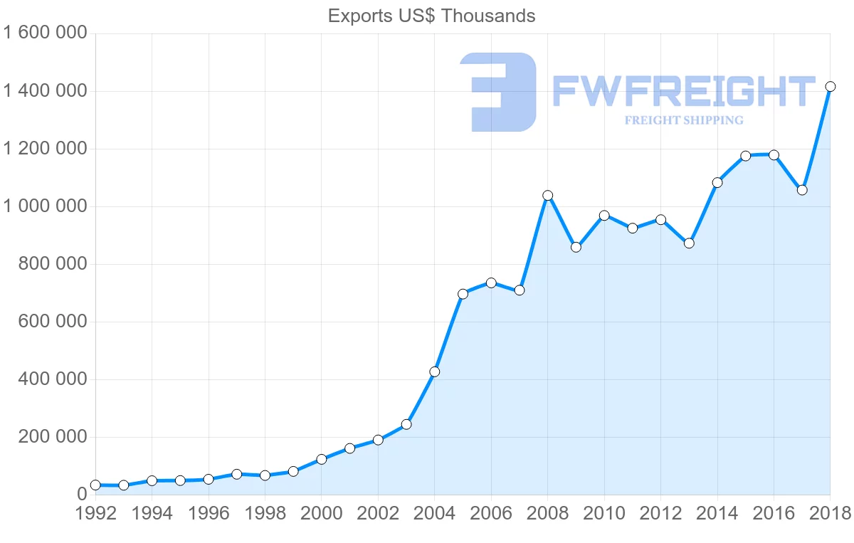 Shipping company from Slovakia to Bulgaria