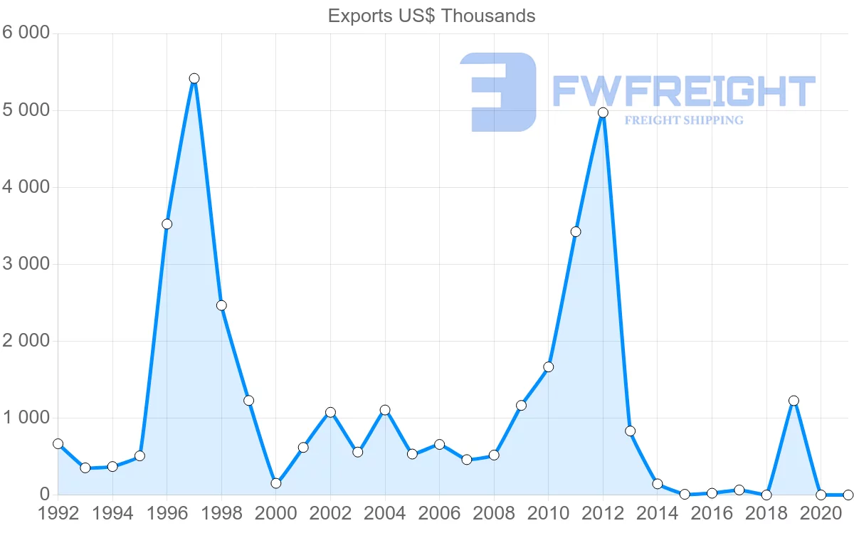Shipping company from Slovakia to Cambodia