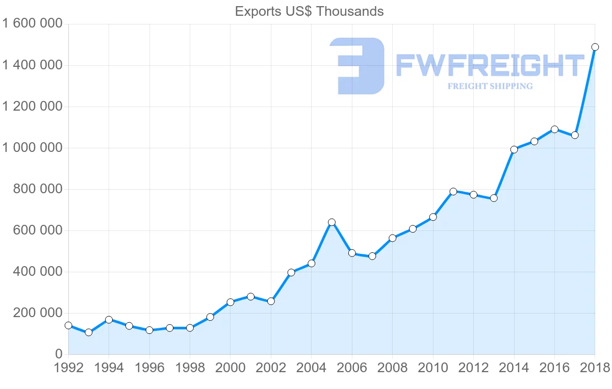 Shipping company from Slovakia to Croatia