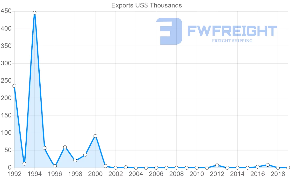 Shipping company from Slovakia to Dominica