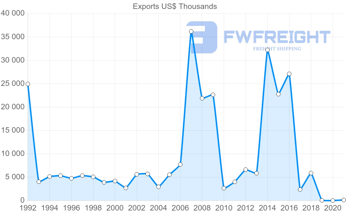 Shipping company from Slovakia to Ecuador