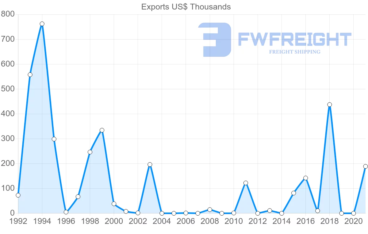 Shipping company from Slovakia to Fiji