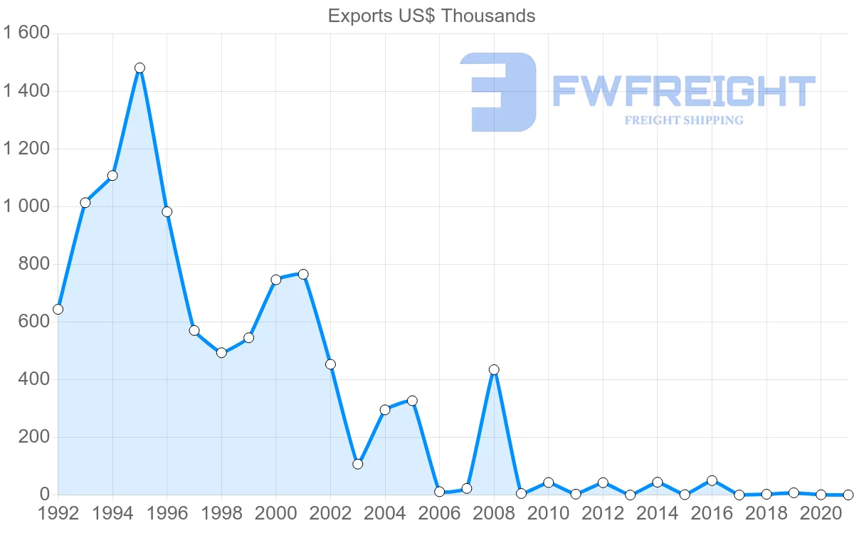 Shipping company from Slovakia to French Polynesia