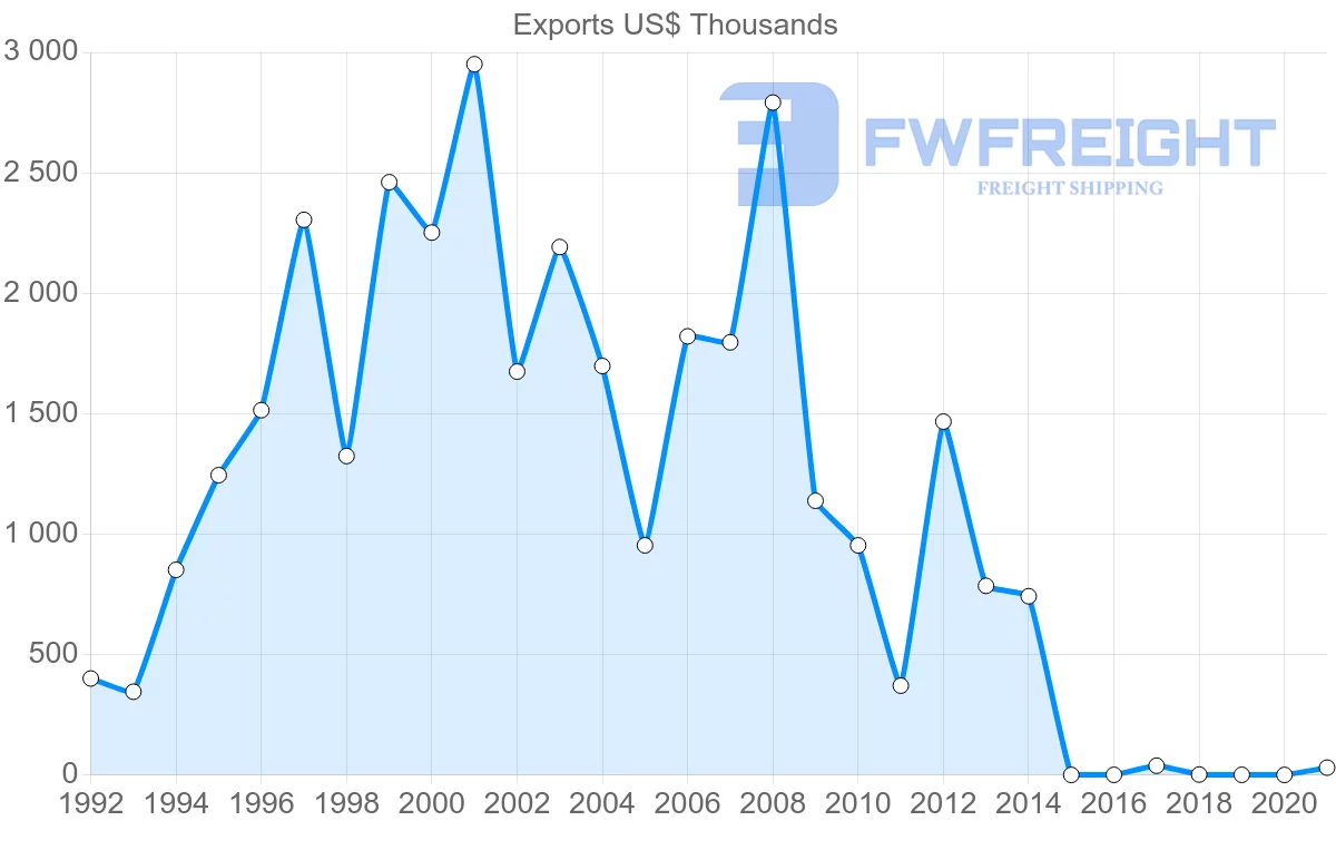 Shipping company from Slovakia to Gabon