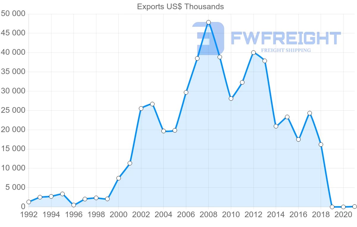 Shipping company from Slovakia to Georgia